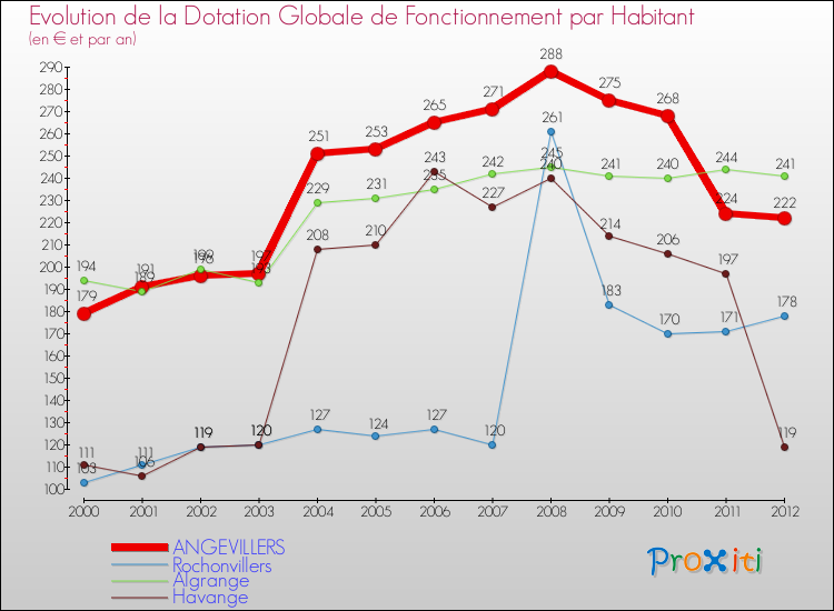 Evolution et montant de la dotation globale de fonctionnement par Habitant pour ANGEVILLERS et les communes proches Comparaison des dotations globales de fonctionnement par habitant pour ANGEVILLERS et les communes voisines