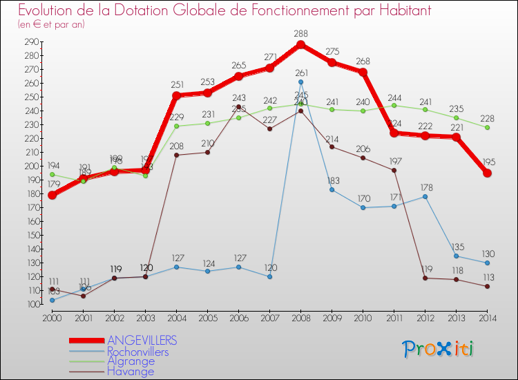 Evolution et montant de la dotation globale de fonctionnement par Habitant pour ANGEVILLERS et les communes proches de 2000 à 2014. Comparaison des dotations globales de fonctionnement par habitant pour ANGEVILLERS et les communes voisines de 2000 à 2014.