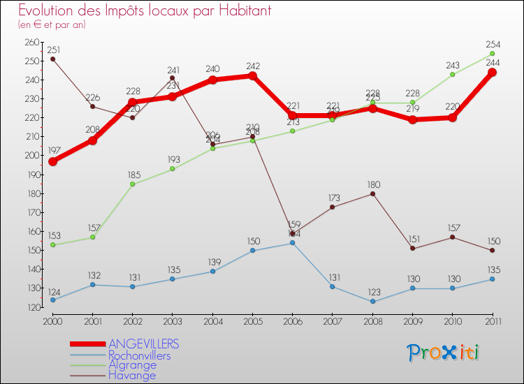 Evolution et montant des impôts locaux par Habitant pour ANGEVILLERS et les communes proches Comparaison des impôts locaux par habitant pour ANGEVILLERS et les communes voisines