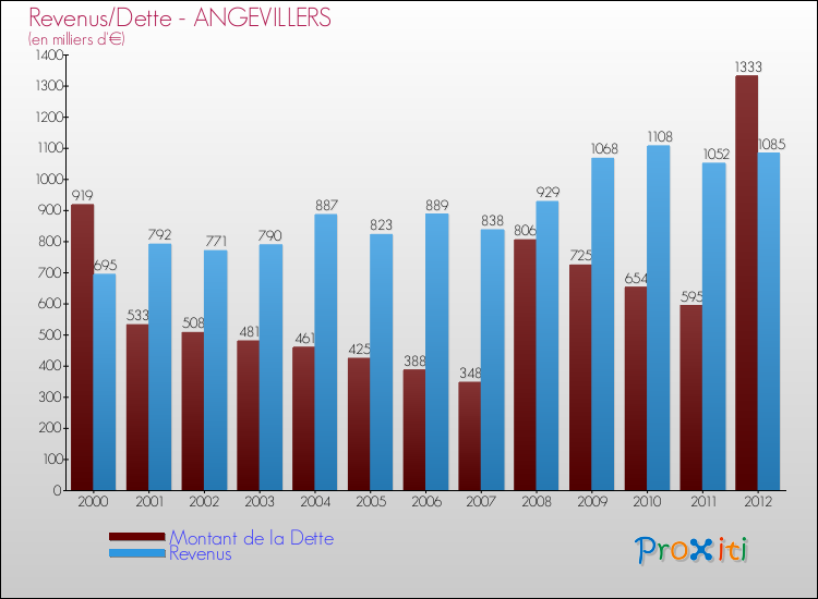 Evolution comparée de la dette et des revenus pour la commune de ANGEVILLERS de 2000 à 2012 Comparaison de la dette et des revenus pour ANGEVILLERS de 2000 à 2012