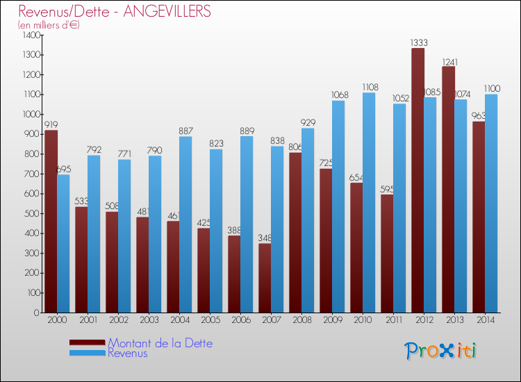 Evolution comparée de la dette et des revenus pour la commune de ANGEVILLERS de 2000 à 2014 Comparaison de la dette et des revenus pour ANGEVILLERS de 2000 à 2014