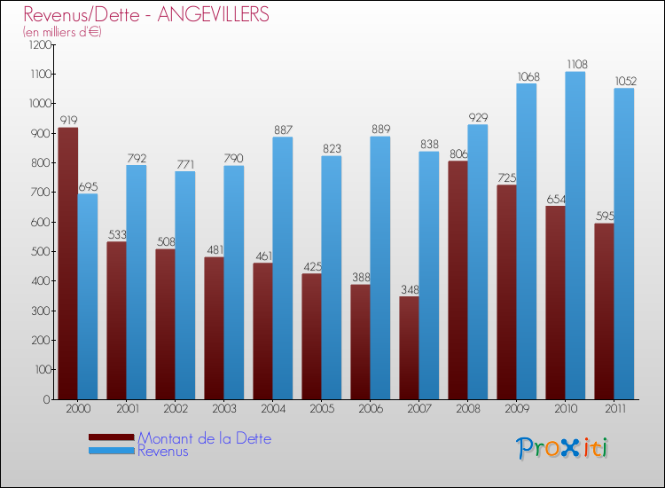 Evolution comparée de la dette et des revenus pour la commune de ANGEVILLERS de 2000 à 2011 Comparaison de la dette et des revenus pour ANGEVILLERS de 2000 à 2011