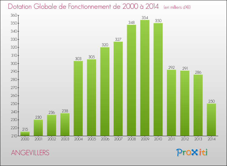 Evolution du montant de la Dotation Globale de Fonctionnement pour la commune de ANGEVILLERS de 2000 à 2014 Evolution du montant de la Dotation Globale de Fonctionnement pour ANGEVILLERS de 2000 à 2014