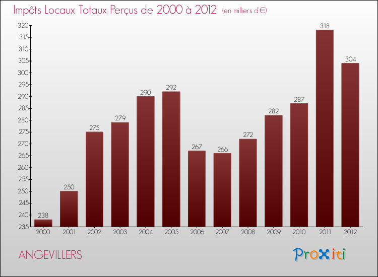 Evolution des Impôts Locaux pour la commune de ANGEVILLERS de 2000 à 2012 Evolution des Impôts Locaux pour ANGEVILLERS de 2000 à 2012