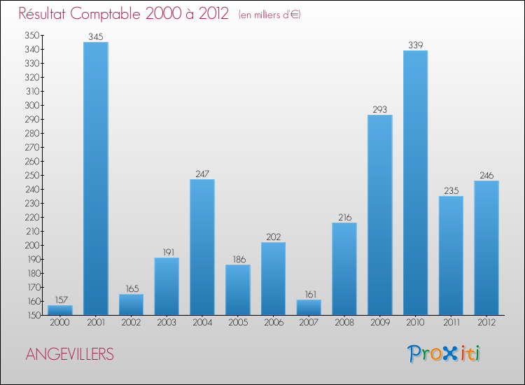 Evolution du résultat comptable pour la commune de ANGEVILLERS de 2000 à 2012 Evolution du résultat comptable pour ANGEVILLERS de 2000 à 2012