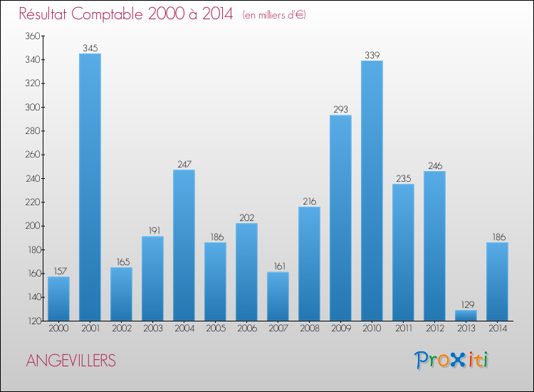 Evolution du résultat comptable pour la commune de ANGEVILLERS de 2000 à 2014 Evolution du résultat comptable pour ANGEVILLERS de 2000 à 2014