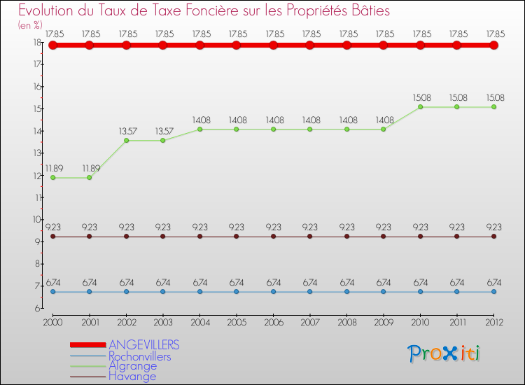 Evolution du taux de la taxe foncière sur le bati pour ANGEVILLERS et les communes proches de 2000 à 2012 Comparaison des taux de taxe foncière sur le bati pour ANGEVILLERS et les communes voisines de 2000 à 2012