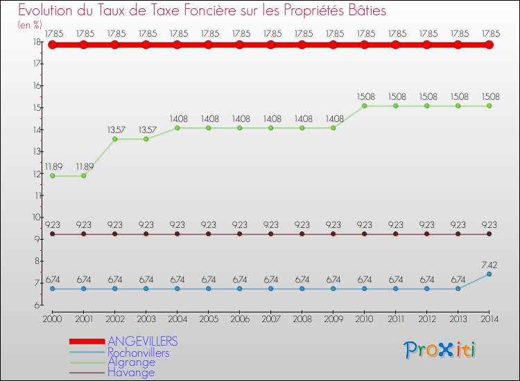 Evolution du taux de la taxe foncière sur le bati pour ANGEVILLERS et les communes proches de 2000 à 2014 Comparaison des taux de taxe foncière sur le bati pour ANGEVILLERS et les communes voisines de 2000 à 2014
