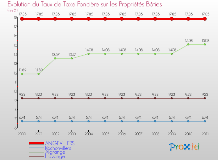 Evolution du taux de la taxe foncière sur le bati pour ANGEVILLERS et les communes proches Comparaison des taux de taxe foncière sur le bati pour ANGEVILLERS et les communes voisines