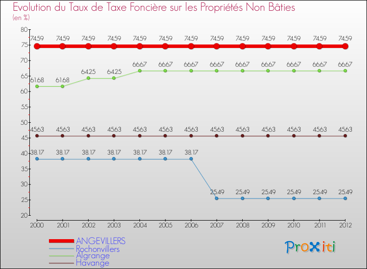 Evolution du taux de la taxe foncière sur les immeubles et terrains non batis pour ANGEVILLERS et les communes proches de 2000 à 2012 Comparaison des taux de la taxe foncière sur les immeubles et terrains non batis pour ANGEVILLERS et les communes voisines de 2000 à 2012