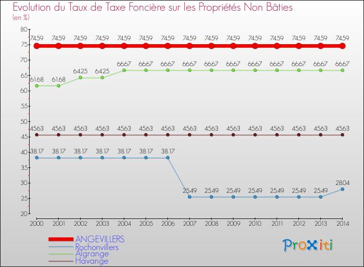 Evolution du taux de la taxe foncière sur les immeubles et terrains non batis pour ANGEVILLERS et les communes proches de 2000 à 2014 Comparaison des taux de la taxe foncière sur les immeubles et terrains non batis pour ANGEVILLERS et les communes voisines de 2000 à 2014
