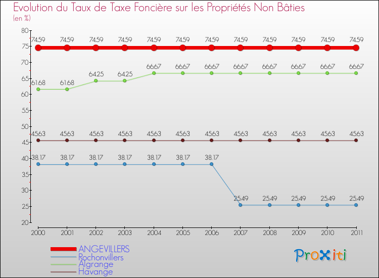Evolution du taux de la taxe foncière sur les immeubles et terrains non batis pour ANGEVILLERS et les communes proches Comparaison des taux de la taxe foncière sur les immeubles et terrains non batis pour ANGEVILLERS et les communes voisines