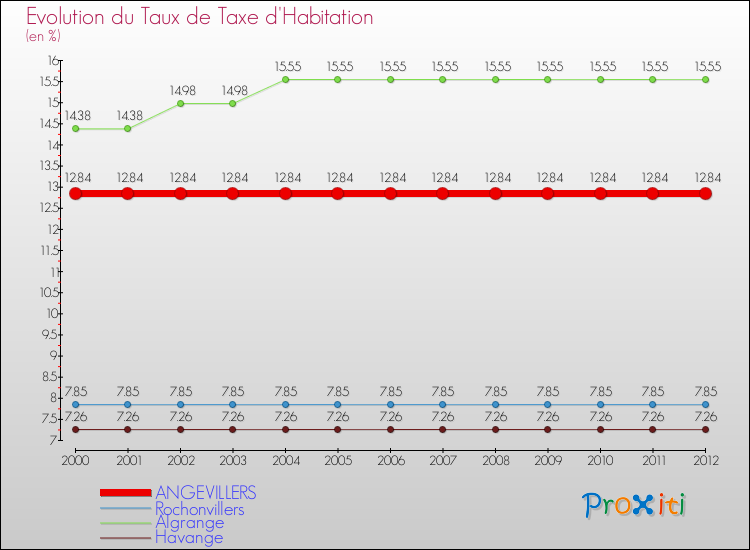 Evolution du taux de la taxe d'habitation pour ANGEVILLERS et les communes proches Comparaison des taux de la taxe d'habitation pour ANGEVILLERS et les communes voisines