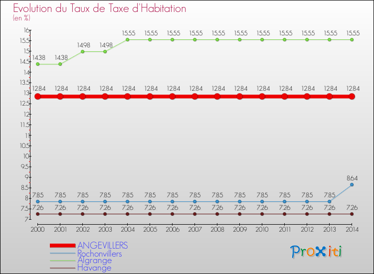 Evolution du taux de la taxe d'habitation pour ANGEVILLERS et les communes proches de 2000 à 2014 Comparaison des taux de la taxe d'habitation pour ANGEVILLERS et les communes voisines de 2000 à 2014