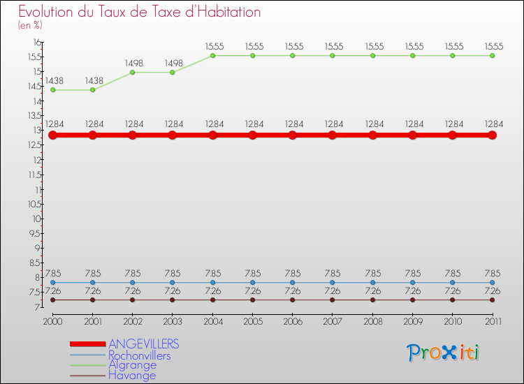 Evolution du taux de la taxe d'habitation pour ANGEVILLERS et les communes proches Comparaison des taux de la taxe d'habitation pour ANGEVILLERS et les communes voisines