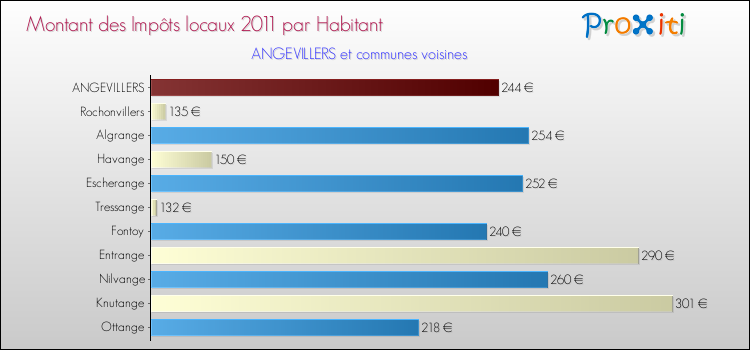 Montant des impôts locaux par Habitant pour ANGEVILLERS et les communes proches Comparaison des impôts locaux par habitant pour ANGEVILLERS et les communes voisines