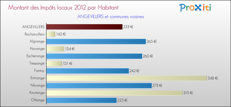 Montant des impôts locaux par Habitant pour ANGEVILLERS et les communes proches Comparaison des impôts locaux par habitant pour ANGEVILLERS et les communes voisines