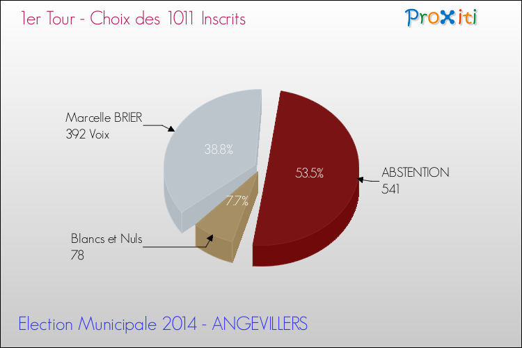Résultats par rapport aux inscrits au 1er Tour des Elections Municipales 2014 de la commune de ANGEVILLERS Elections Municipales 2014 - Résultats par rapport aux inscrits au 1er Tour pour la commune de ANGEVILLERS
