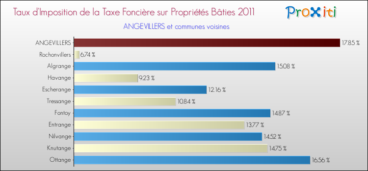 Taux d'imposition de la taxe foncière sur le bati 2011 pour ANGEVILLERS et les communes proches Comparaison des taux d'imposition de la taxe foncière sur le bati 2011 pour ANGEVILLERS et les communes voisines
