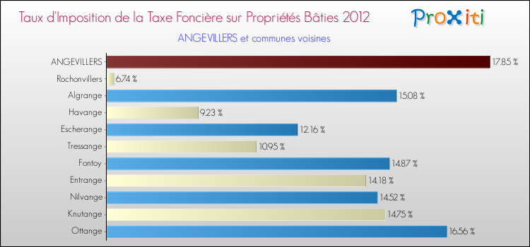 Taux d'imposition de la taxe foncière sur le bati 2012 pour ANGEVILLERS et les communes proches Comparaison des taux d'imposition de la taxe foncière sur le bati 2012 pour ANGEVILLERS et les communes voisines