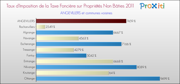 Taux d'imposition de la taxe foncière sur les immeubles et terrains non batis 2011 pour ANGEVILLERS et les communes proches Comparaison des taux d'imposition de la taxe foncière sur les immeubles et terrains non batis 2011 pour ANGEVILLERS et les communes voisines