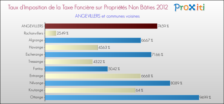 Taux d'imposition de la taxe foncière sur les immeubles et terrains non batis 2012 pour ANGEVILLERS et les communes proches Comparaison des taux d'imposition de la taxe foncière sur les immeubles et terrains non batis 2012 pour ANGEVILLERS et les communes voisines