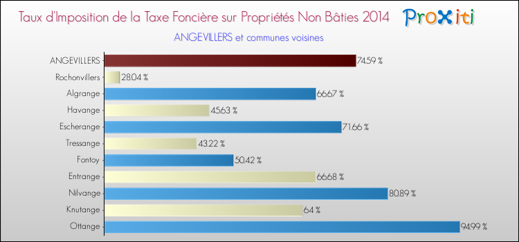 Taux d'imposition de la taxe foncière sur les immeubles et terrains non batis 2014 pour ANGEVILLERS et les communes proches Comparaison des taux d'imposition de la taxe foncière sur les immeubles et terrains non batis 2014 pour ANGEVILLERS et les communes voisines