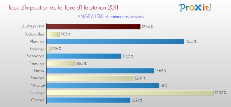 Taux d'imposition de la taxe d'habitation 2011 pour ANGEVILLERS et les communes proches Comparaison des taux d'imposition de la taxe d'habitation 2011 pour ANGEVILLERS et les communes voisines