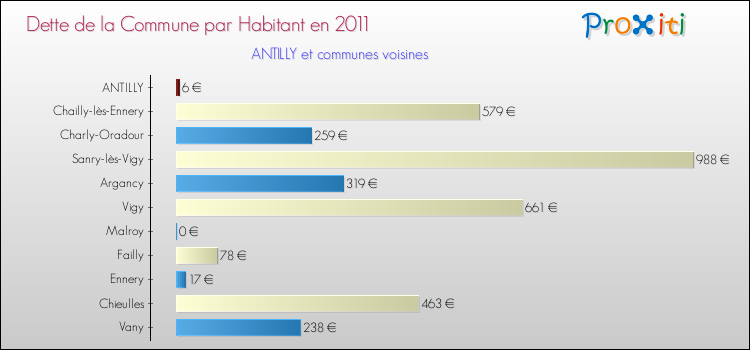 Dette par habitant de la commune en 2011 pour ANTILLY et les communes proches Comparaison de la dette par habitant de la commune en 2011 pour ANTILLY et les communes voisines