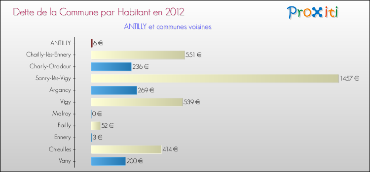 Dette par habitant de la commune en 2012 pour ANTILLY et les communes proches Comparaison de la dette par habitant de la commune en 2012 pour ANTILLY et les communes voisines