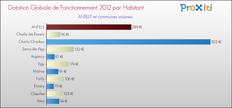 Montant des dotations globales de fonctionnement DGF par Habitant pour ANTILLY et les communes proches Comparaison des des dotations globales de fonctionnement DGF par habitant pour ANTILLY et les communes voisines