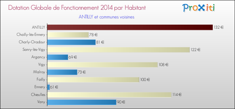 Montant des dotations globales de fonctionnement DGF par Habitant pour ANTILLY et les communes proches en 2014. Comparaison des des dotations globales de fonctionnement DGF par habitant pour ANTILLY et les communes voisines en 2014.