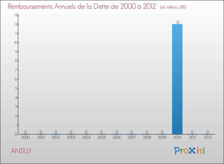 Evolution de l'annuité de la dette pour la commune de ANTILLY de 2000 à 2012 Annuités de la dette pour ANTILLY de 2000 à 2012