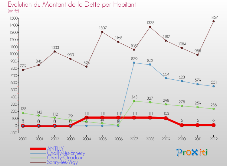 Evolution de la dette par habitant pour la commune de ANTILLY et les communes proches de 2000 à 2012 Comparaison de la dette par habitant pour ANTILLY et les communes voisines de 2000 à 2012