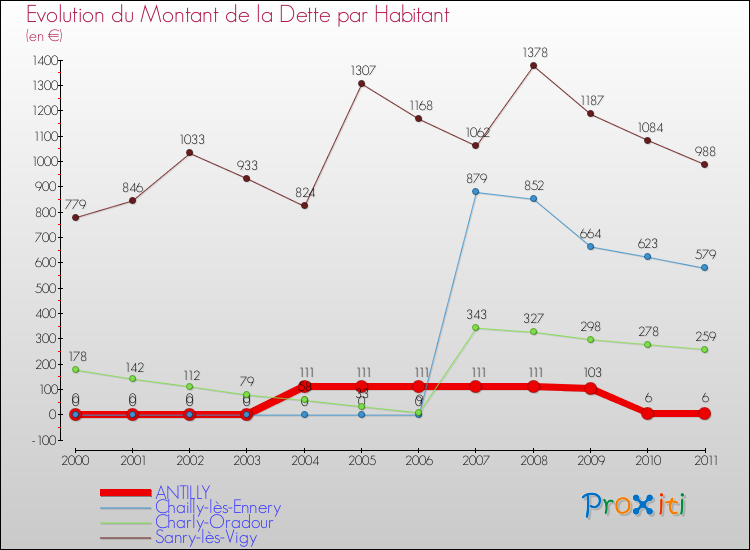 Evolution de la dette par habitant pour la commune de ANTILLY et les communes proches Comparaison de la dette par habitant pour ANTILLY et les communes voisines