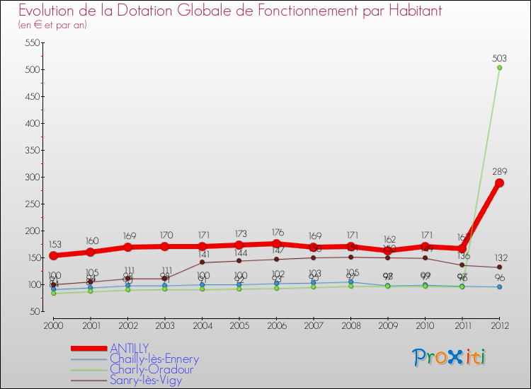 Evolution et montant de la dotation globale de fonctionnement par Habitant pour ANTILLY et les communes proches Comparaison des dotations globales de fonctionnement par habitant pour ANTILLY et les communes voisines