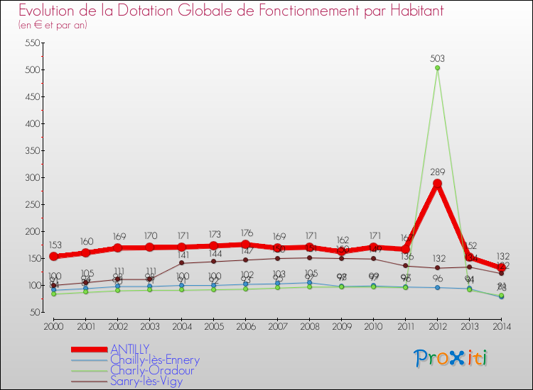Evolution et montant de la dotation globale de fonctionnement par Habitant pour ANTILLY et les communes proches de 2000 à 2014. Comparaison des dotations globales de fonctionnement par habitant pour ANTILLY et les communes voisines de 2000 à 2014.