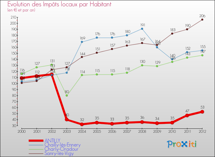 Evolution et montant des impôts locaux par Habitant pour ANTILLY et les communes proches Comparaison des impôts locaux par habitant pour ANTILLY et les communes voisines