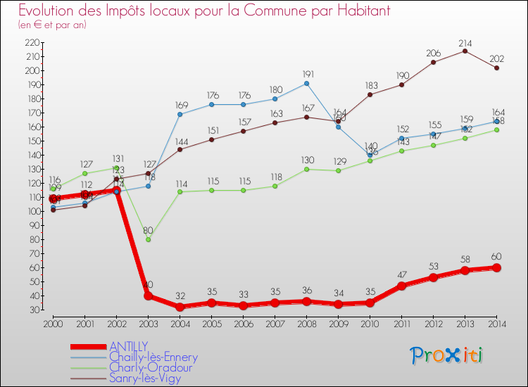 Evolution et montant des impôts locaux par Habitant pour ANTILLY et les communes proches de 2000 à 2014 Comparaison des impôts locaux par habitant pour ANTILLY et les communes voisines de 2000 à 2014