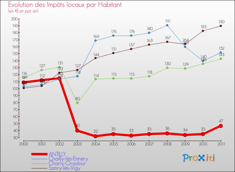 Evolution et montant des impôts locaux par Habitant pour ANTILLY et les communes proches Comparaison des impôts locaux par habitant pour ANTILLY et les communes voisines