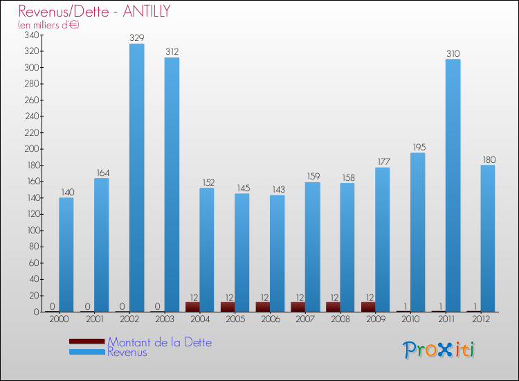 Evolution comparée de la dette et des revenus pour la commune de ANTILLY de 2000 à 2012 Comparaison de la dette et des revenus pour ANTILLY de 2000 à 2012