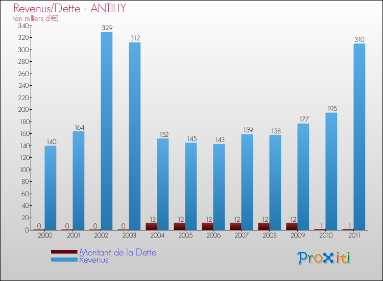 Evolution comparée de la dette et des revenus pour la commune de ANTILLY de 2000 à 2011 Comparaison de la dette et des revenus pour ANTILLY de 2000 à 2011
