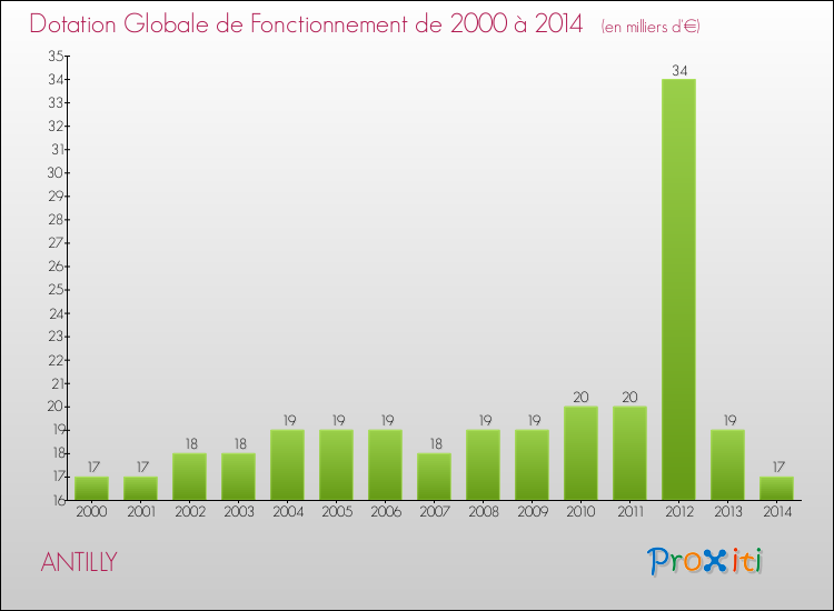 Evolution du montant de la Dotation Globale de Fonctionnement pour la commune de ANTILLY de 2000 à 2014 Evolution du montant de la Dotation Globale de Fonctionnement pour ANTILLY de 2000 à 2014