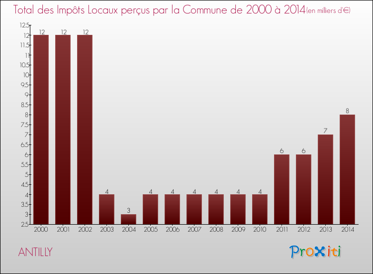 Evolution des Impôts Locaux pour la commune de ANTILLY de 2000 à 2014 Evolution des Impôts Locaux pour ANTILLY de 2000 à 2014