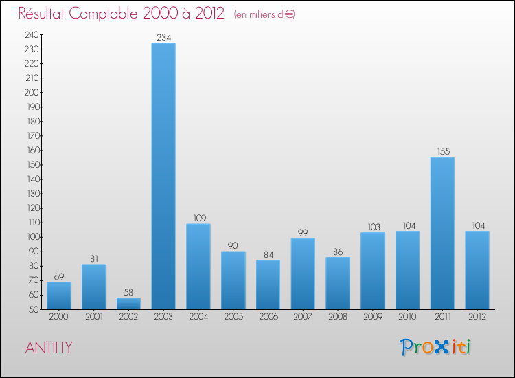 Evolution du résultat comptable pour la commune de ANTILLY de 2000 à 2012 Evolution du résultat comptable pour ANTILLY de 2000 à 2012