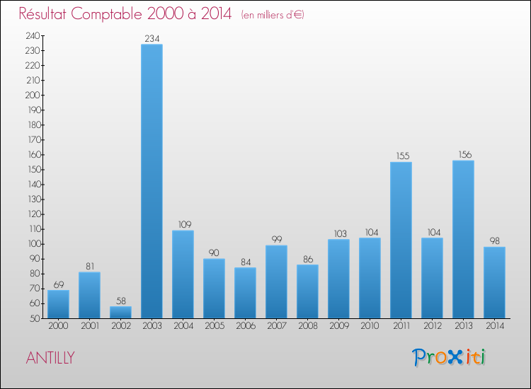 Evolution du résultat comptable pour la commune de ANTILLY de 2000 à 2014 Evolution du résultat comptable pour ANTILLY de 2000 à 2014