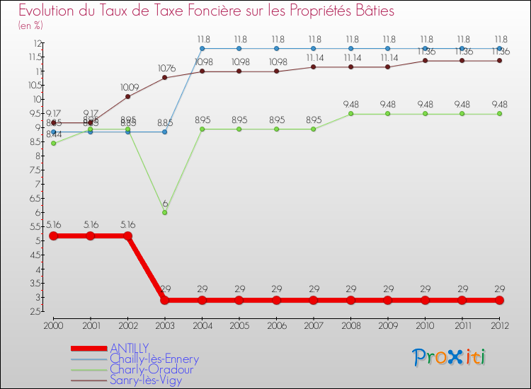 Evolution du taux de la taxe foncière sur le bati pour ANTILLY et les communes proches de 2000 à 2012 Comparaison des taux de taxe foncière sur le bati pour ANTILLY et les communes voisines de 2000 à 2012