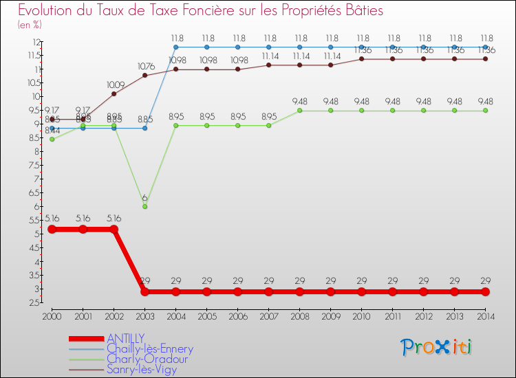 Evolution du taux de la taxe foncière sur le bati pour ANTILLY et les communes proches de 2000 à 2014 Comparaison des taux de taxe foncière sur le bati pour ANTILLY et les communes voisines de 2000 à 2014