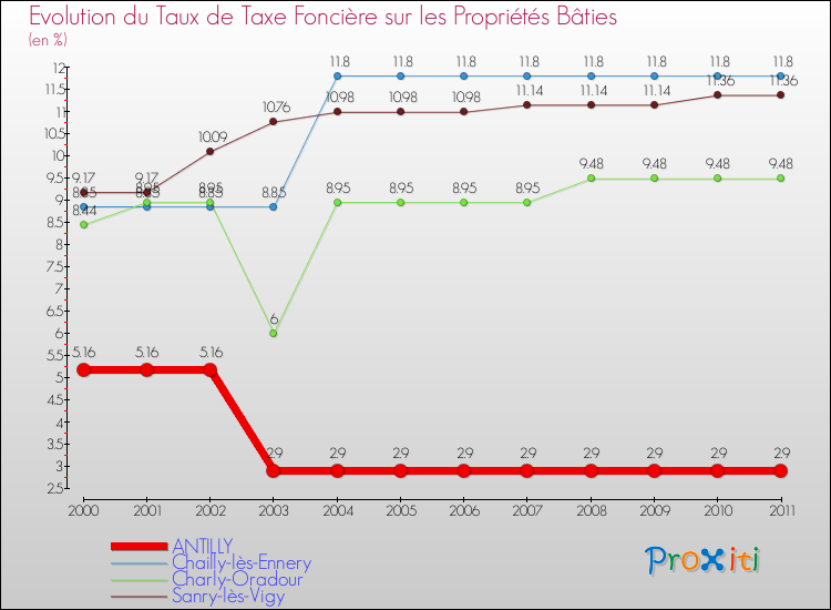 Evolution du taux de la taxe foncière sur le bati pour ANTILLY et les communes proches Comparaison des taux de taxe foncière sur le bati pour ANTILLY et les communes voisines