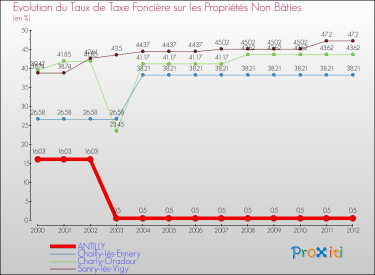 Evolution du taux de la taxe foncière sur les immeubles et terrains non batis pour ANTILLY et les communes proches de 2000 à 2012 Comparaison des taux de la taxe foncière sur les immeubles et terrains non batis pour ANTILLY et les communes voisines de 2000 à 2012